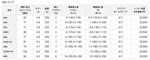 ダイワのスーパーハイギヤリール