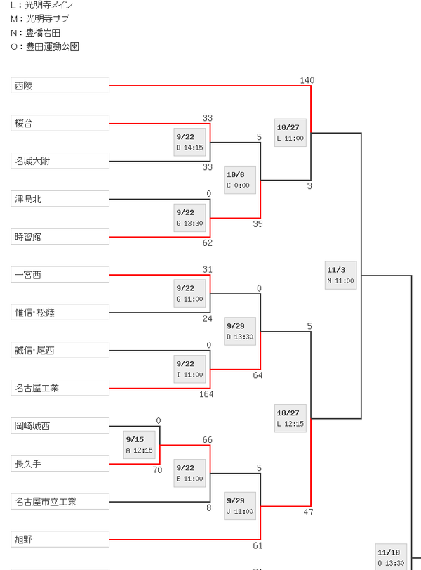 全国高校ラグビー愛知県大会 ベスト8