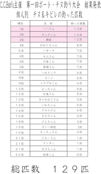 個人での匹数は・・・・・・・・・・・・・