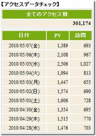 おかげさまで300,000PV達成しました!