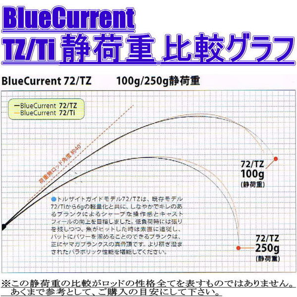 タックルインプレッション　- ブルーカレント72/TZ -