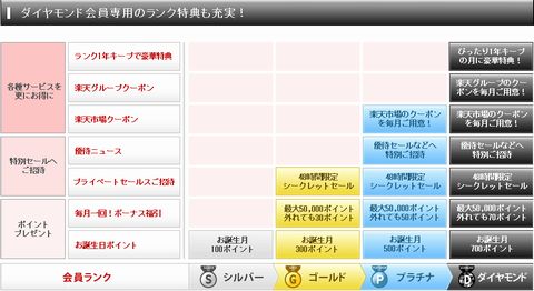 楽天最上位?