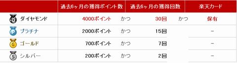 楽天最上位?