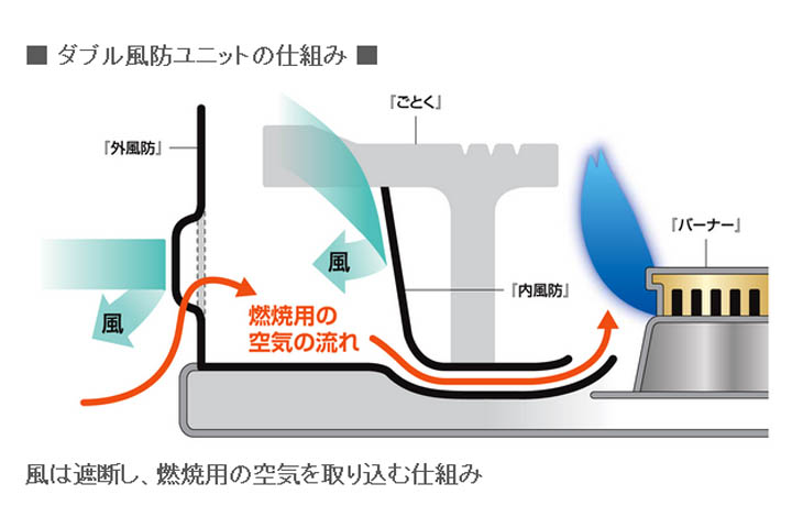 ダブル風防ユニットの仕組み
