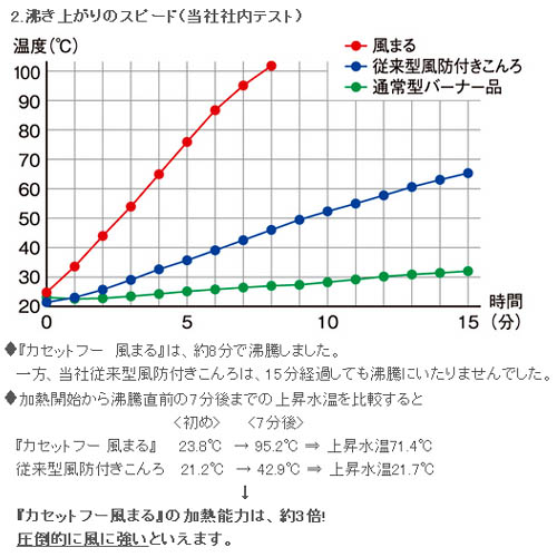 湧き上がりのスピード