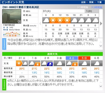 今日のお天気。週末のお天気。