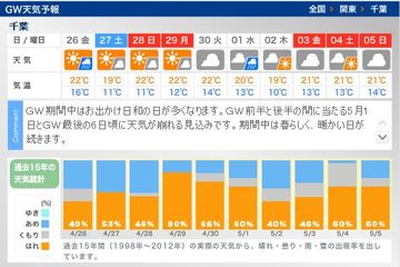 GWの天気予報