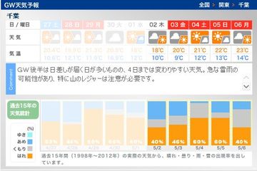 さてさて、GWの後半の千葉の天気は.....