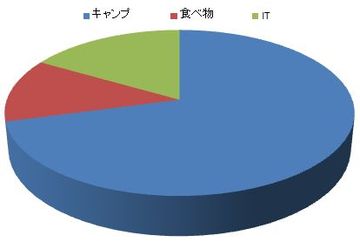 このブログはキャンプブログか、否か2013GW