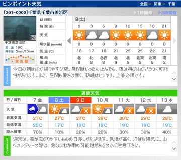 週末の天気