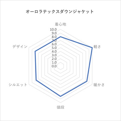 【気になる!アレコレ調査隊】5ブランド(+α)ダウン頂上決戦 【気になる!アレコレ調査隊】5ブランド(+α)ダウン頂上決戦