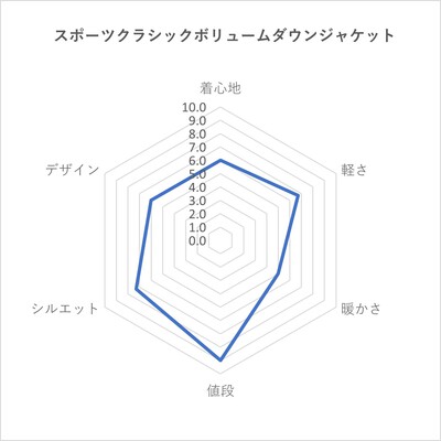 【気になる!アレコレ調査隊】5ブランド(+α)ダウン頂上決戦 【気になる!アレコレ調査隊】5ブランド(+α)ダウン頂上決戦