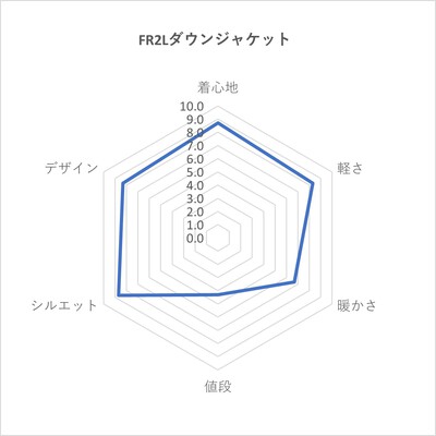 【気になる!アレコレ調査隊】5ブランド(+α)ダウン頂上決戦 【気になる!アレコレ調査隊】5ブランド(+α)ダウン頂上決戦