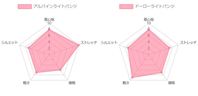 【気になる!アレコレ調査隊】年間売上2トップのパンツ徹底比較! 【気になる!アレコレ調査隊】年間売上2トップのパンツ徹底比較!