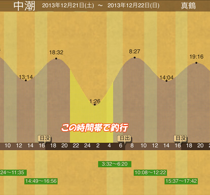 タイドグラフ
