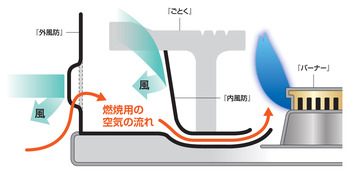 最強風防カセットコンロ「風まる」。