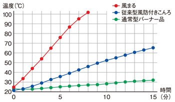 最強風防カセットコンロ「風まる」。