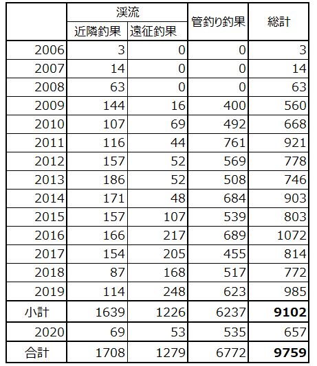 Accumulated Trout Count