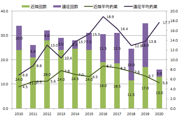 2020渓流シーズン結果グラフ