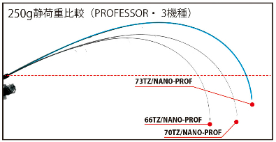 BlueCurrent 73TZ/NANO  PROFESSOR