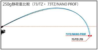 BlueCurrent 73TZ/NANO  PROFESSOR