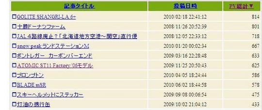 記事アクセス数のなぜ？