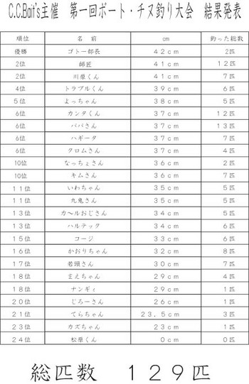 大会の結果発表・・・・・・・・・・