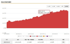 昨年度、先月度の投資成績と今年の見通し 2019/01/03 22:52:30