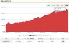 10月度の投資成績、金融資産 2018/11/01 12:03:37
