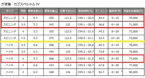 遠投かご釣り:遠投竿の選択基準は、長さ・自重・材質・調子・メーカー？