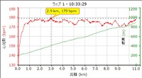 伊吹山HC　データ