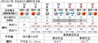 週間予報 2015/09/15 22:52:26