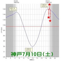 7月10日(土）魚崎浜半夜釣り 2010/07/11 00:05:25