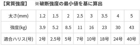 クッションゴム 釣り 強度