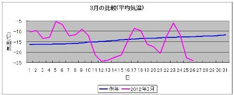 寒かった気がする、この冬。