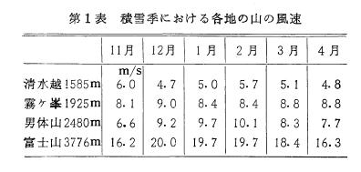 瞬間風速の分布と遭難との関係(富士山) - 村越望