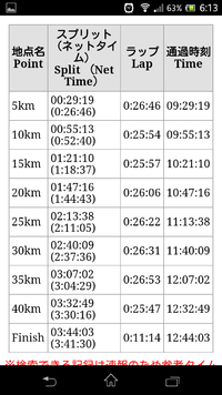 神戸マラソンの結果 2015/11/18 18:57:33