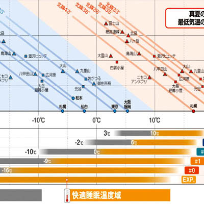 快適睡眠温度域