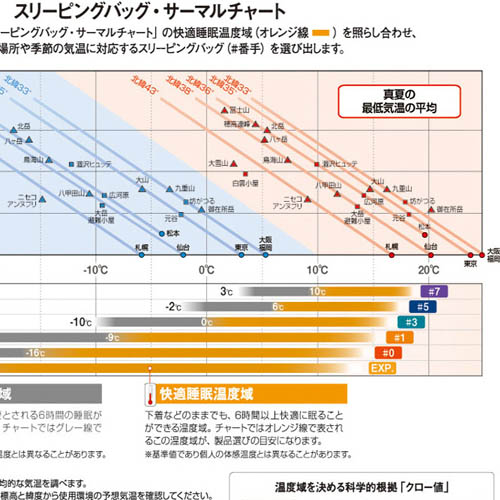 温度チャート