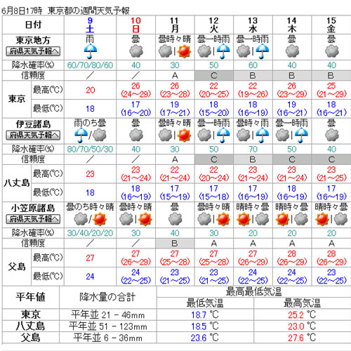 週間天気予報