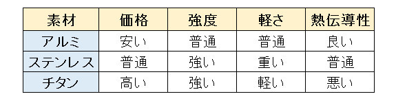 Outdoor Base チタンとアルミを融合させた最強クッカー Atsチタンクッカー とは