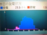 発電日和