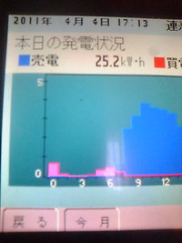 発電日和