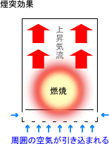火熾しを科学する (2)