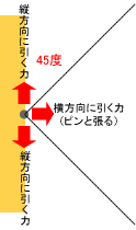 タープの張り綱・水平面での角度