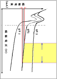 電圧vs電流（増幅特性）