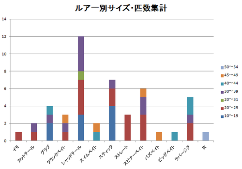 ルアー別、サイズ、匹数集計