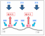 離岸流