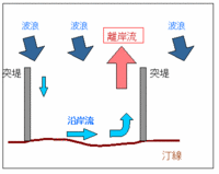 離岸流