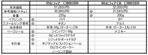 salty-x:☆09セフィア vs 08セフィアCI4☆